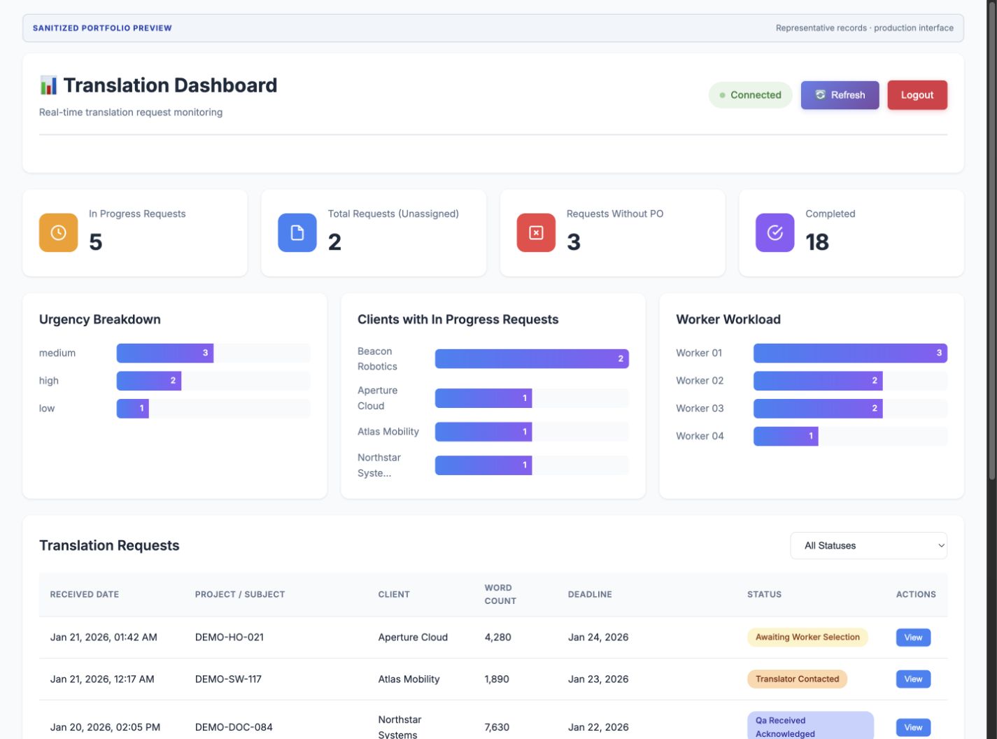 Translation operations dashboard with request metrics, workload charts, status filters, and a request queue populated with sanitized representative records
